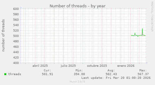 Number of threads