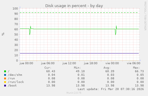 Disk usage in percent