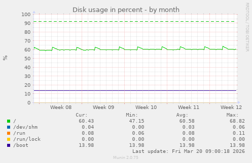 Disk usage in percent