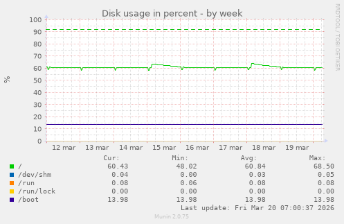 Disk usage in percent