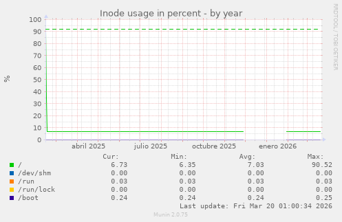 Inode usage in percent