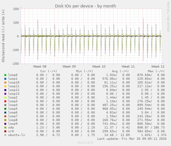 Disk IOs per device
