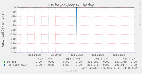 daily graph