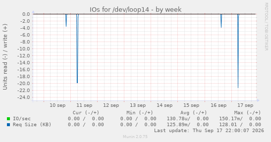 weekly graph