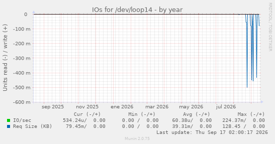IOs for /dev/loop14