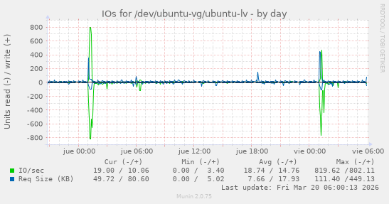 IOs for /dev/ubuntu-vg/ubuntu-lv