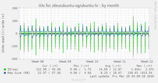 IOs for /dev/ubuntu-vg/ubuntu-lv