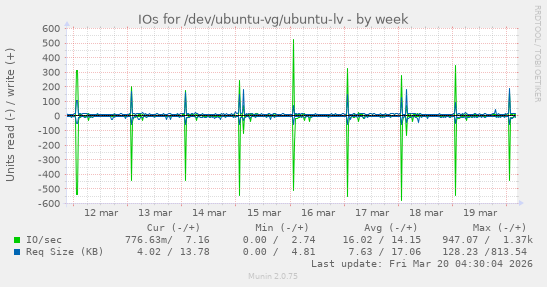 IOs for /dev/ubuntu-vg/ubuntu-lv