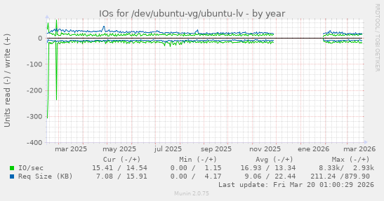 IOs for /dev/ubuntu-vg/ubuntu-lv
