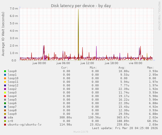 Disk latency per device