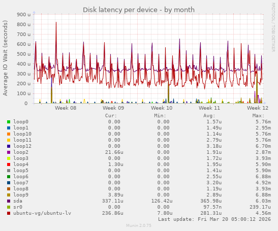 Disk latency per device
