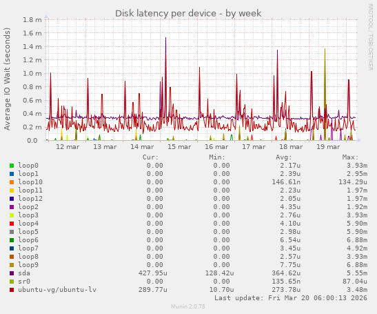 Disk latency per device