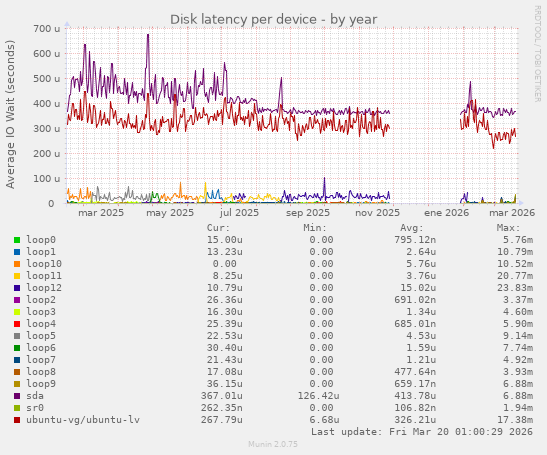 Disk latency per device