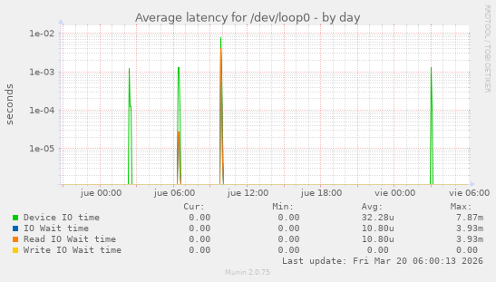 Average latency for /dev/loop0