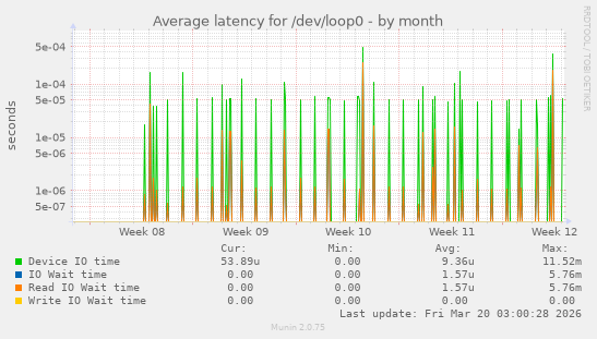 Average latency for /dev/loop0