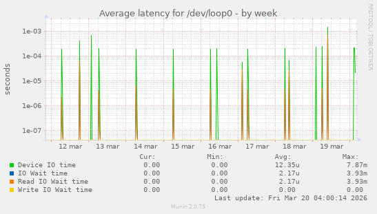 Average latency for /dev/loop0