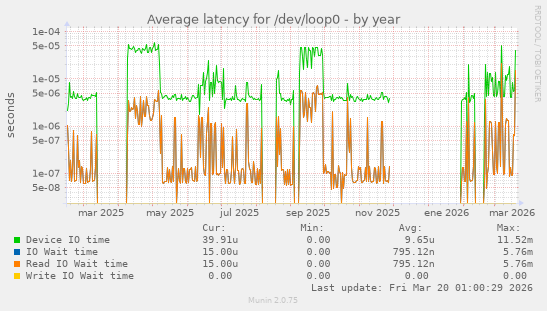 Average latency for /dev/loop0
