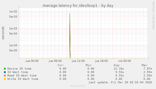 Average latency for /dev/loop1