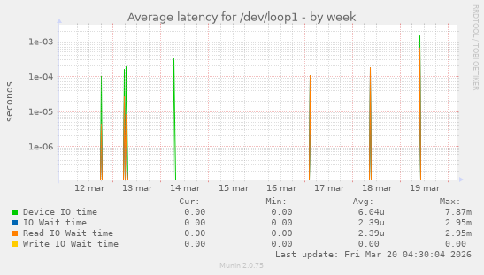 Average latency for /dev/loop1
