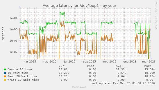 Average latency for /dev/loop1