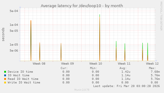 Average latency for /dev/loop10