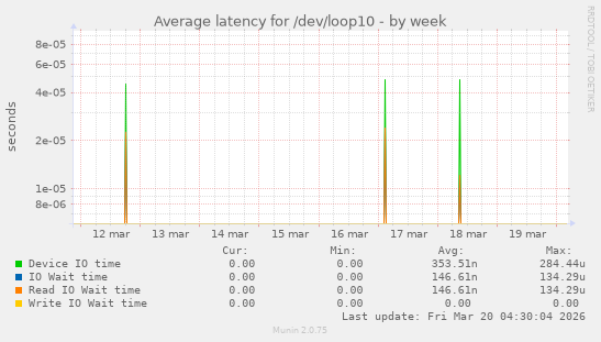 Average latency for /dev/loop10
