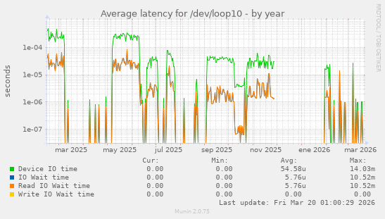 Average latency for /dev/loop10