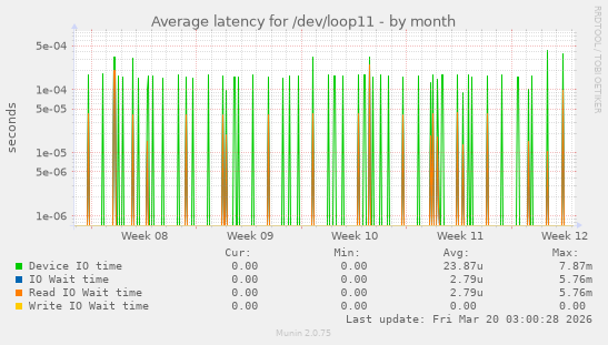 Average latency for /dev/loop11