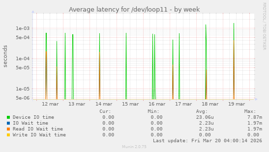 Average latency for /dev/loop11