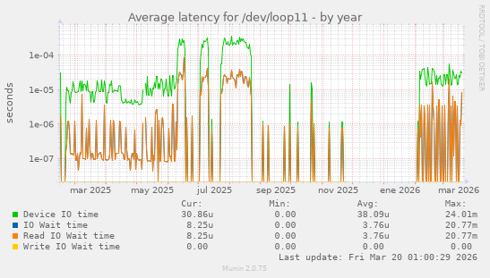 Average latency for /dev/loop11