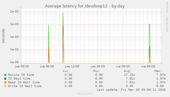 Average latency for /dev/loop12