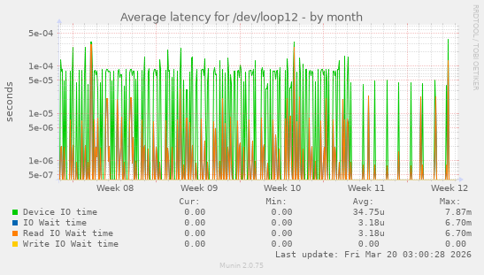 Average latency for /dev/loop12