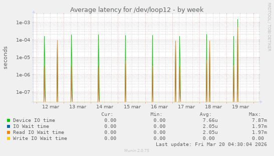 Average latency for /dev/loop12