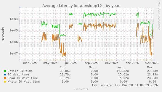 Average latency for /dev/loop12