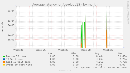 Average latency for /dev/loop13