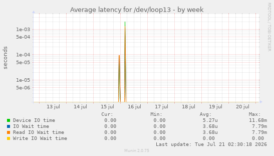 Average latency for /dev/loop13