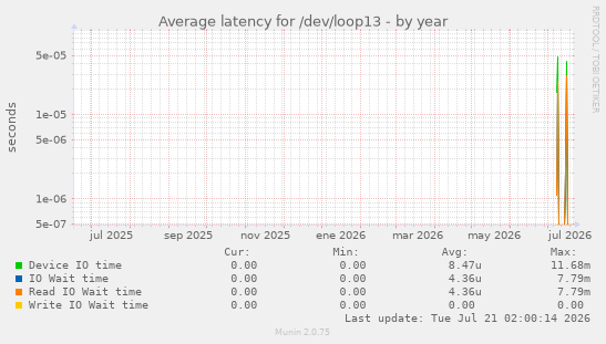 Average latency for /dev/loop13