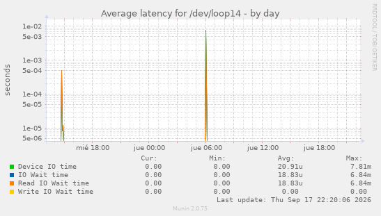 Average latency for /dev/loop14