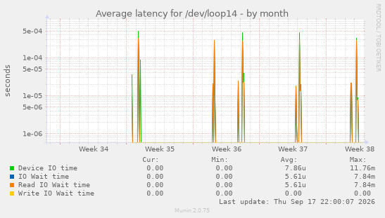 Average latency for /dev/loop14
