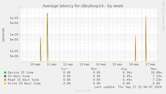 Average latency for /dev/loop14