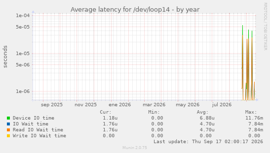 Average latency for /dev/loop14