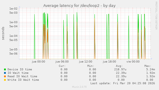Average latency for /dev/loop2