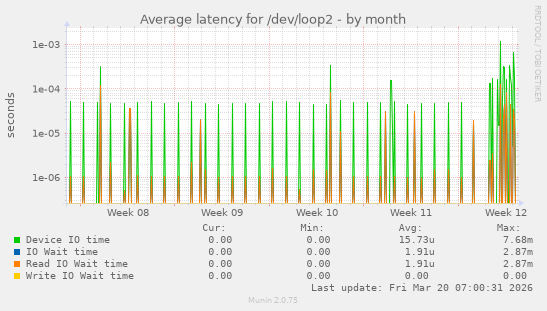 Average latency for /dev/loop2