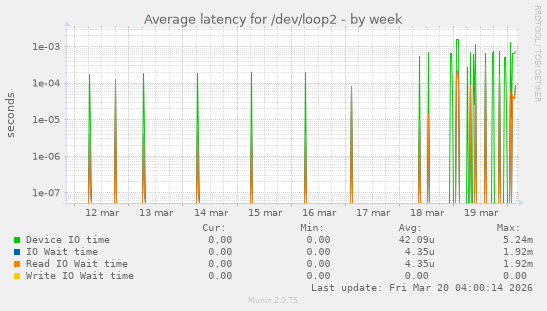 Average latency for /dev/loop2