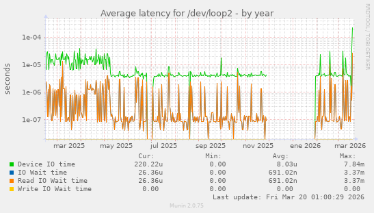 Average latency for /dev/loop2