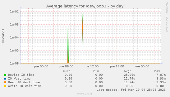 Average latency for /dev/loop3