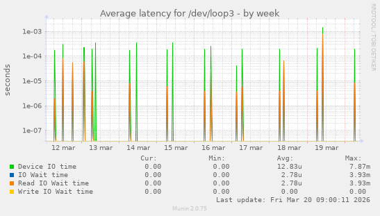 Average latency for /dev/loop3