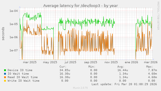 Average latency for /dev/loop3