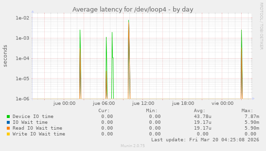 Average latency for /dev/loop4