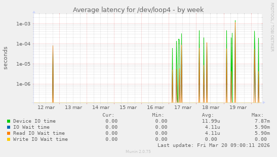 Average latency for /dev/loop4